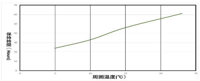 温度保持時間のグラフ
